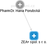 ZEA+ spol. s r. o. - náhled vizuálního zobrazení vztahů obchodního rejstříku