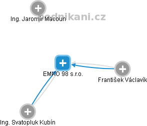 EMKO 98 s.r.o. - náhled vizuálního zobrazení vztahů obchodního rejstříku