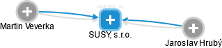 SUSY, s.r.o. - náhled vizuálního zobrazení vztahů obchodního rejstříku