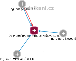 Obchodní projekt Hradec Králové v.o.s. - náhled vizuálního zobrazení vztahů obchodního rejstříku