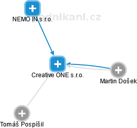 Creative ONE s.r.o. - náhled vizuálního zobrazení vztahů obchodního rejstříku
