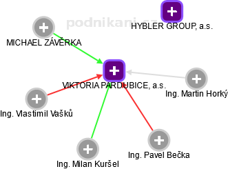 VIKTORIA PARDUBICE, a.s. - náhled vizuálního zobrazení vztahů obchodního rejstříku