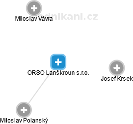 ORSO Lanškroun s.r.o. - náhled vizuálního zobrazení vztahů obchodního rejstříku