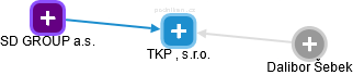 TKP , s.r.o. - náhled vizuálního zobrazení vztahů obchodního rejstříku
