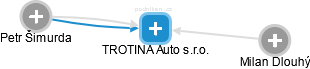 TROTINA Auto s.r.o. - náhled vizuálního zobrazení vztahů obchodního rejstříku