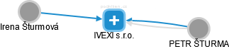 IVEXI s.r.o. - náhled vizuálního zobrazení vztahů obchodního rejstříku