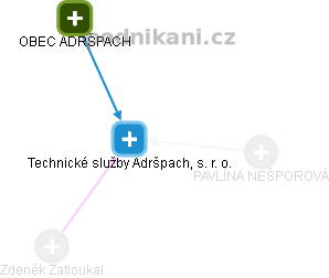 Technické služby Adršpach, s. r. o. - náhled vizuálního zobrazení vztahů obchodního rejstříku