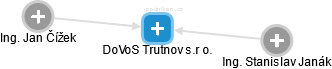 DoVoS Trutnov s.r o. - náhled vizuálního zobrazení vztahů obchodního rejstříku
