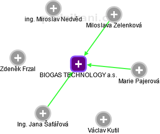 BIOGAS TECHNOLOGY a.s. - náhled vizuálního zobrazení vztahů obchodního rejstříku