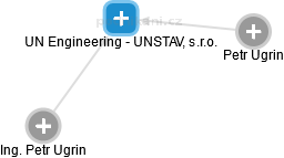 UN Engineering - UNSTAV, s.r.o. - náhled vizuálního zobrazení vztahů obchodního rejstříku