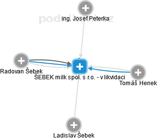 ŠEBEK milk spol. s r.o. - v likvidaci - náhled vizuálního zobrazení vztahů obchodního rejstříku