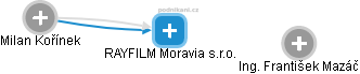 RAYFILM Moravia s.r.o. - náhled vizuálního zobrazení vztahů obchodního rejstříku