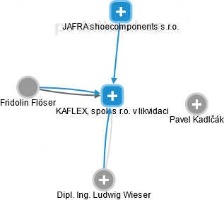 KAFLEX, spol. s r.o. v likvidaci - náhled vizuálního zobrazení vztahů obchodního rejstříku
