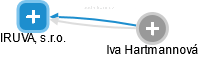 IRUVA, s.r.o. - náhled vizuálního zobrazení vztahů obchodního rejstříku