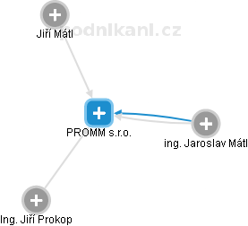 PROMM s.r.o. - náhled vizuálního zobrazení vztahů obchodního rejstříku