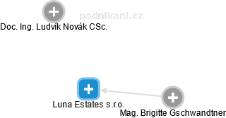 Luna Estates s.r.o. - náhled vizuálního zobrazení vztahů obchodního rejstříku