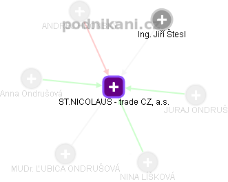 ST.NICOLAUS - trade CZ, a.s. - náhled vizuálního zobrazení vztahů obchodního rejstříku