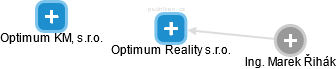 Optimum Reality s.r.o. - náhled vizuálního zobrazení vztahů obchodního rejstříku