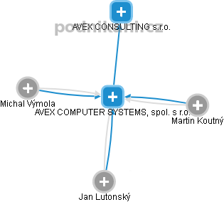 AVEX COMPUTER SYSTEMS, spol. s r.o. - náhled vizuálního zobrazení vztahů obchodního rejstříku