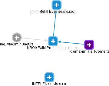 KROMEXIM Products spol. s r.o. - náhled vizuálního zobrazení vztahů obchodního rejstříku
