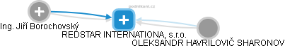 REDSTAR INTERNATIONAL, s.r.o. - náhled vizuálního zobrazení vztahů obchodního rejstříku