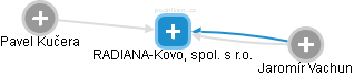RADIANA-Kovo, spol. s r.o. - náhled vizuálního zobrazení vztahů obchodního rejstříku