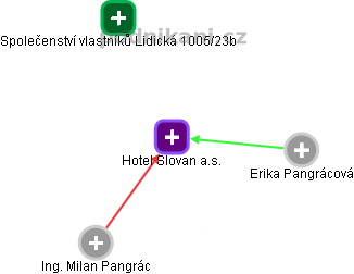 Hotel Slovan a.s. - náhled vizuálního zobrazení vztahů obchodního rejstříku