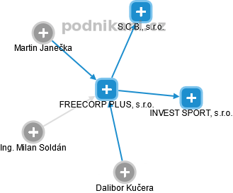 FREECORP PLUS, s.r.o. - náhled vizuálního zobrazení vztahů obchodního rejstříku
