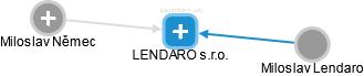 LENDARO s.r.o. - náhled vizuálního zobrazení vztahů obchodního rejstříku