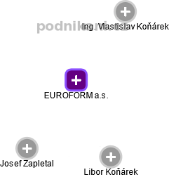 EUROFORM a.s. - náhled vizuálního zobrazení vztahů obchodního rejstříku
