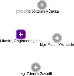 Litostroj Engineering a.s. - náhled vizuálního zobrazení vztahů obchodního rejstříku