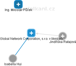 Global Network Corporation, s.r.o. v likvidaci - náhled vizuálního zobrazení vztahů obchodního rejstříku