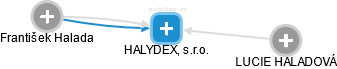 HALYDEX, s.r.o. - náhled vizuálního zobrazení vztahů obchodního rejstříku