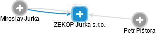ZEKOP Jurka s.r.o. - náhled vizuálního zobrazení vztahů obchodního rejstříku