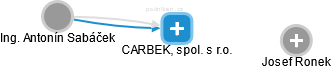 CARBEK, spol. s r.o. - náhled vizuálního zobrazení vztahů obchodního rejstříku