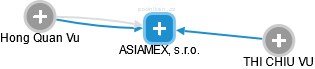 ASIAMEX, s.r.o. - náhled vizuálního zobrazení vztahů obchodního rejstříku