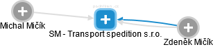 SM - Transport spedition s.r.o. - náhled vizuálního zobrazení vztahů obchodního rejstříku