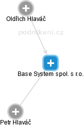 Base System spol. s r.o. - náhled vizuálního zobrazení vztahů obchodního rejstříku