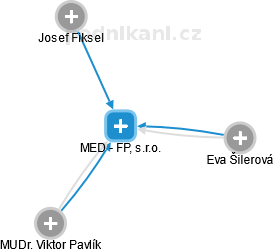 MED - FP, s.r.o. - náhled vizuálního zobrazení vztahů obchodního rejstříku