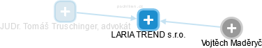 LARIA TREND s.r.o. - náhled vizuálního zobrazení vztahů obchodního rejstříku