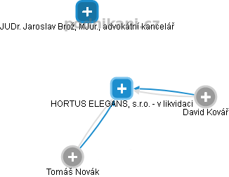 HORTUS ELEGANS, s.r.o. - v likvidaci - náhled vizuálního zobrazení vztahů obchodního rejstříku