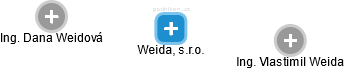 Weida, s.r.o. - náhled vizuálního zobrazení vztahů obchodního rejstříku