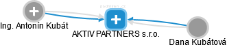 AKTIV PARTNERS s.r.o. - náhled vizuálního zobrazení vztahů obchodního rejstříku