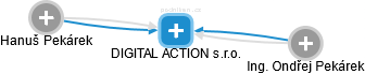 DIGITAL ACTION s.r.o. - náhled vizuálního zobrazení vztahů obchodního rejstříku
