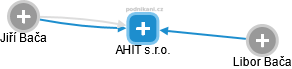 AHIT s.r.o. - náhled vizuálního zobrazení vztahů obchodního rejstříku