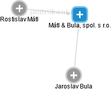 Mátl & Bula, spol. s r.o. - náhled vizuálního zobrazení vztahů obchodního rejstříku