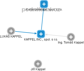 KAPPEL INC., spol. s r.o. - náhled vizuálního zobrazení vztahů obchodního rejstříku