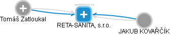 RETA-SANITA, s.r.o. - náhled vizuálního zobrazení vztahů obchodního rejstříku