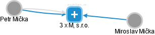 3 x M, s.r.o. - náhled vizuálního zobrazení vztahů obchodního rejstříku