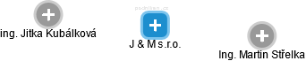 J & M s.r.o. - náhled vizuálního zobrazení vztahů obchodního rejstříku